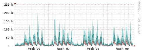 [Interfaces]: Packet rates