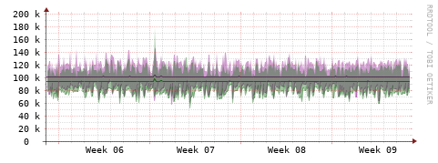 [Interfaces]: Bit rates