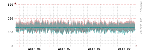 [Interfaces]: Packet rates