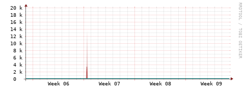 [Interfaces]: Packet rates