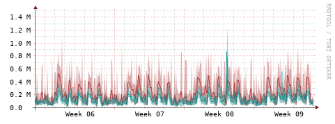 [Interfaces]: Packet rates