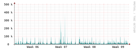 [Interfaces]: Packet rates