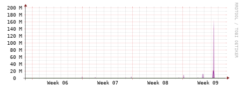 [Interfaces]: Bit rates