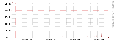 [Interfaces]: Packet rates