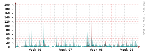 [Interfaces]: Packet rates