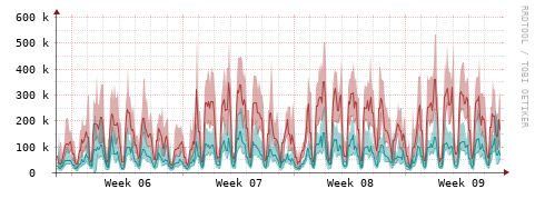 [Interfaces]: Packet rates