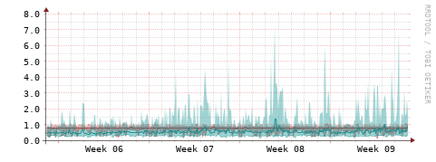 [Interfaces]: Packet rates
