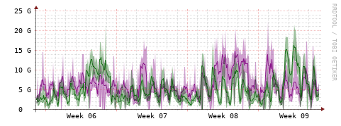 [Interfaces]: Bit rates
