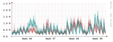 [Interfaces]: Packet rates