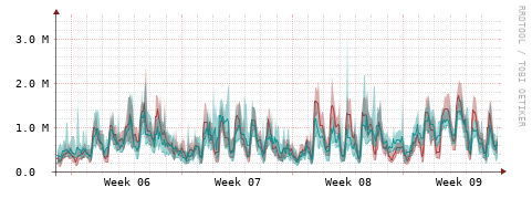 [Interfaces]: Packet rates