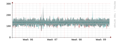 [Interfaces]: Packet rates