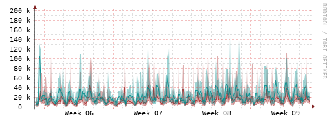 [Interfaces]: Packet rates