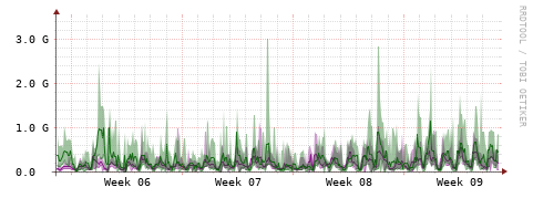 [Interfaces]: Bit rates