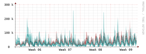 [Interfaces]: Packet rates