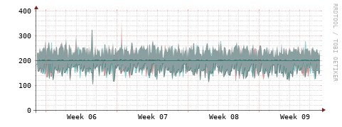 [Interfaces]: Packet rates