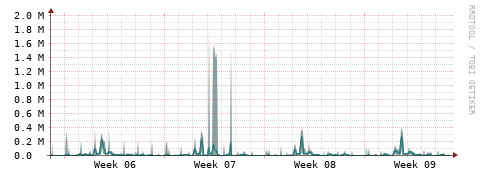 [Interfaces]: Packet rates