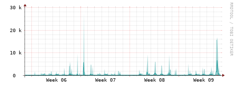 [Interfaces]: Packet rates