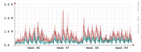 [Interfaces]: Packet rates