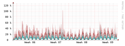[Interfaces]: Packet rates