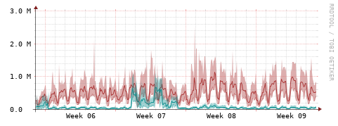 [Interfaces]: Packet rates