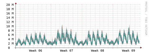 [Interfaces]: Packet rates