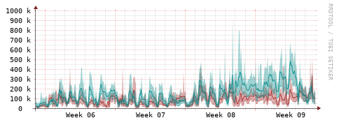 [Interfaces]: Packet rates