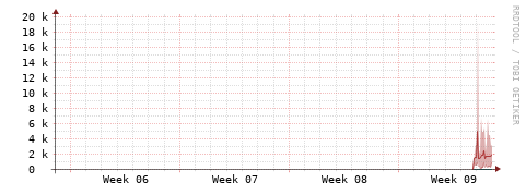 [Interfaces]: Packet rates
