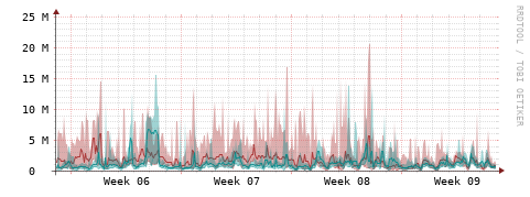 [Interfaces]: Packet rates