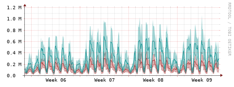 [Interfaces]: Packet rates