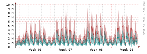 [Interfaces]: Packet rates