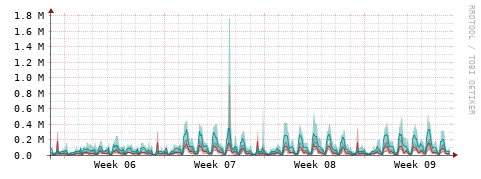 [Interfaces]: Packet rates