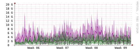 [Interfaces]: Bit rates