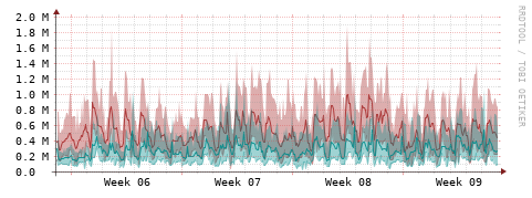 [Interfaces]: Packet rates