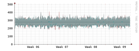 [Interfaces]: Packet rates