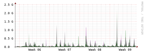 [Interfaces]: Bit rates