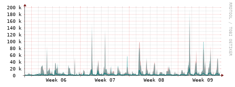 [Interfaces]: Packet rates