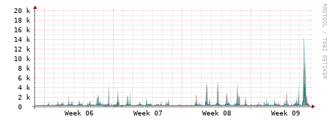 [Interfaces]: Packet rates