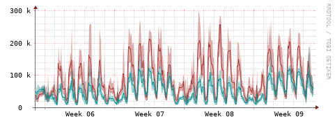 [Interfaces]: Packet rates