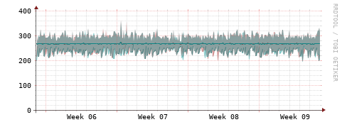 [Interfaces]: Packet rates