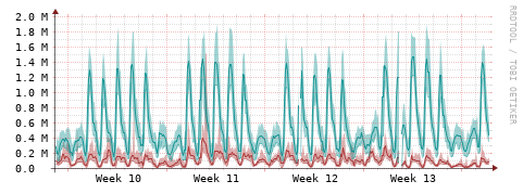 [Interfaces]: Packet rates