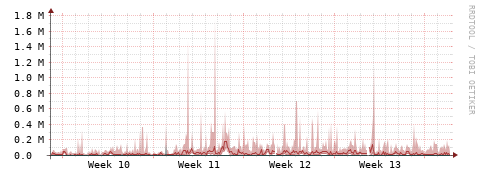 [Interfaces]: Packet rates