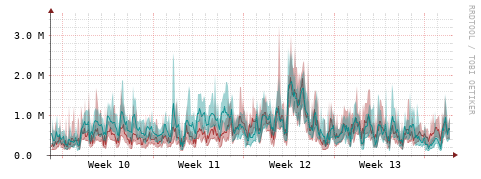 [Interfaces]: Packet rates