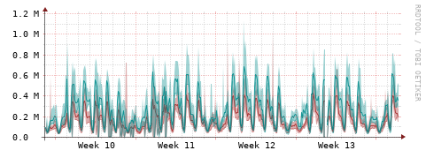 [Interfaces]: Packet rates
