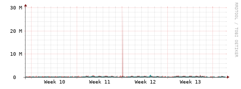 [Interfaces]: Packet rates