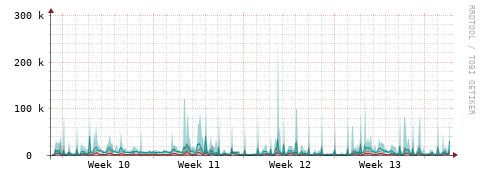 [Interfaces]: Packet rates