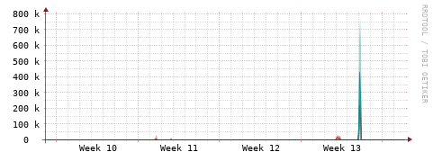 [Interfaces]: Packet rates