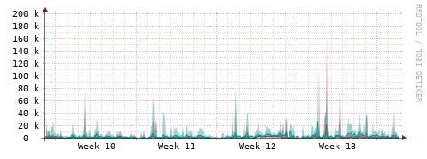[Interfaces]: Packet rates