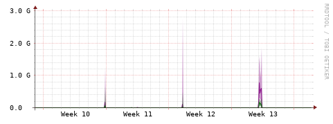 [Interfaces]: Bit rates