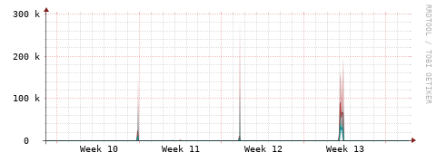 [Interfaces]: Packet rates