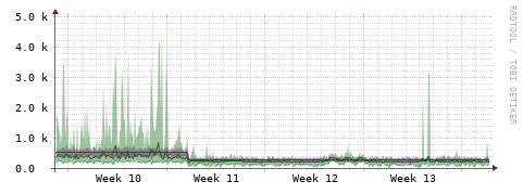 [Interfaces]: Bit rates